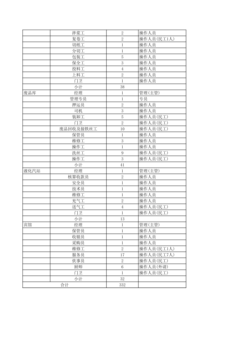 综合加工厂岗位编制明细表.xls_第3页