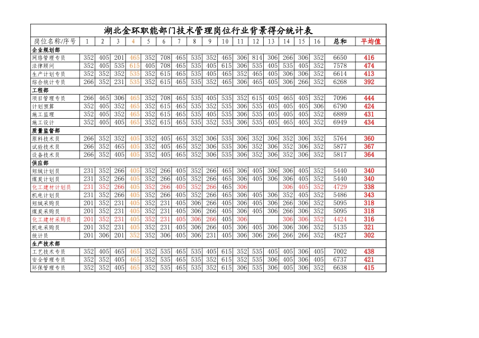 职能部门技术专员岗位得分统计表.xls_第1页
