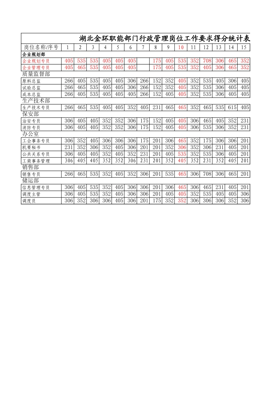 职能部门行政管理专员岗位得分统计表.xls_第2页