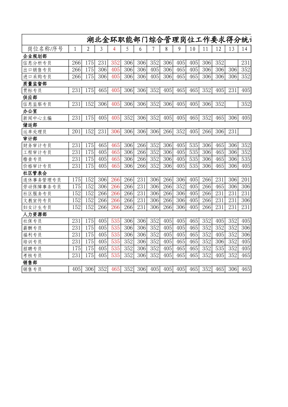 职能部门综合管理专员岗位得分统计表.xls_第2页