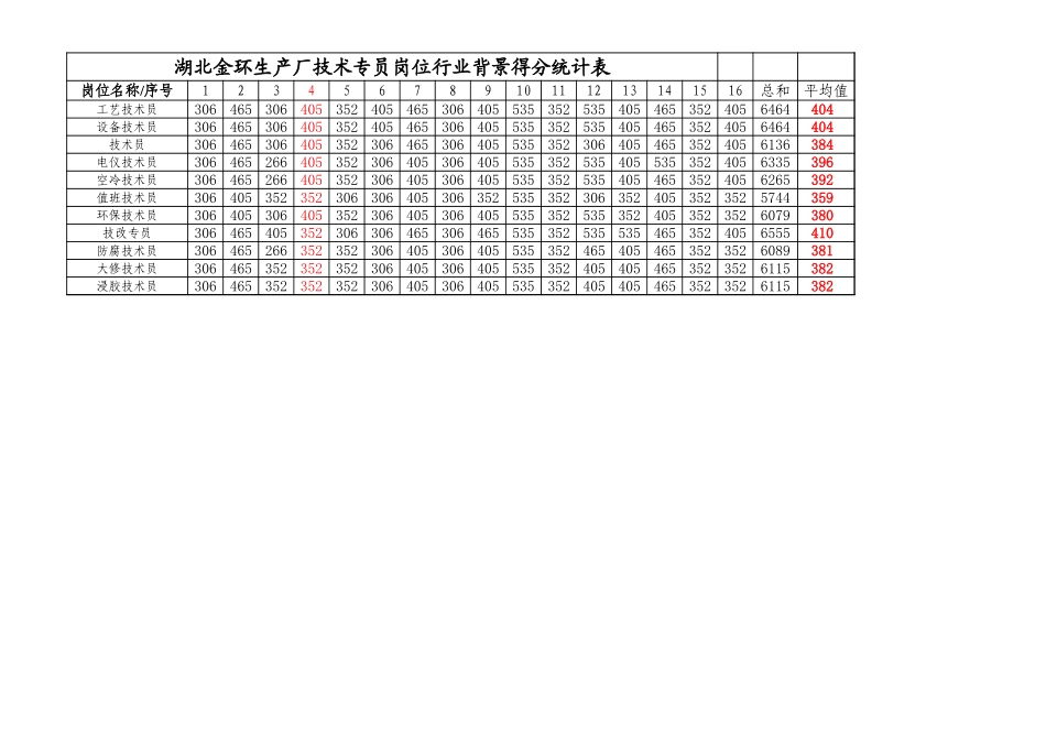 生产厂技术专员岗位得分统计表.xls_第1页