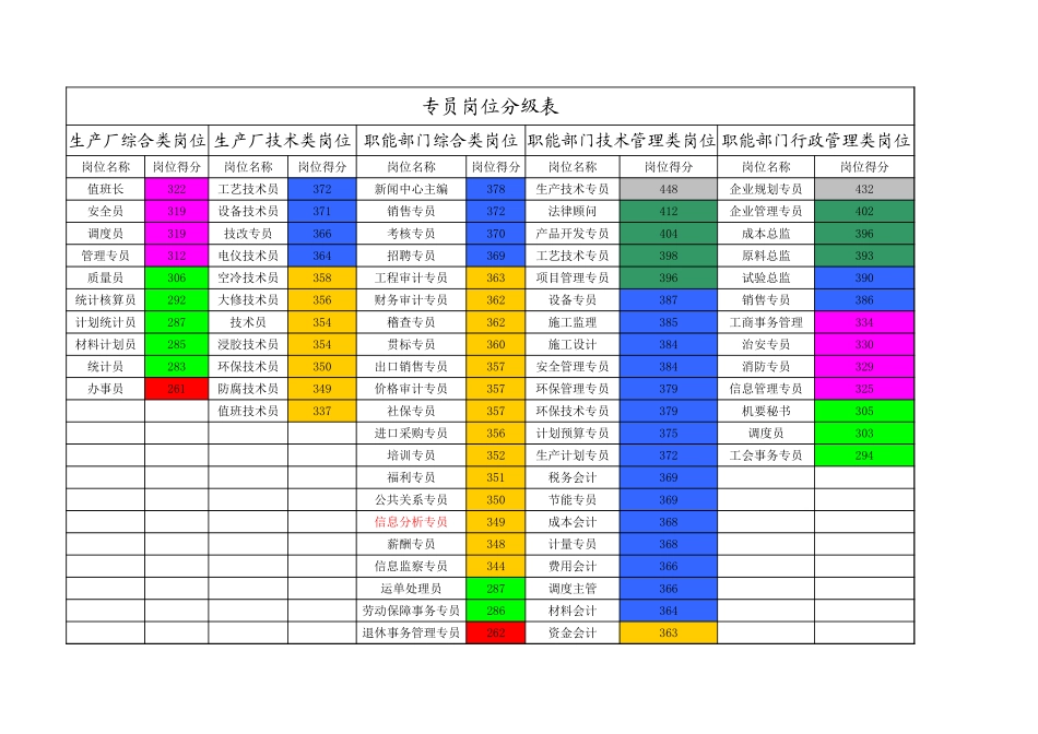 专员岗位分级表.xls_第1页