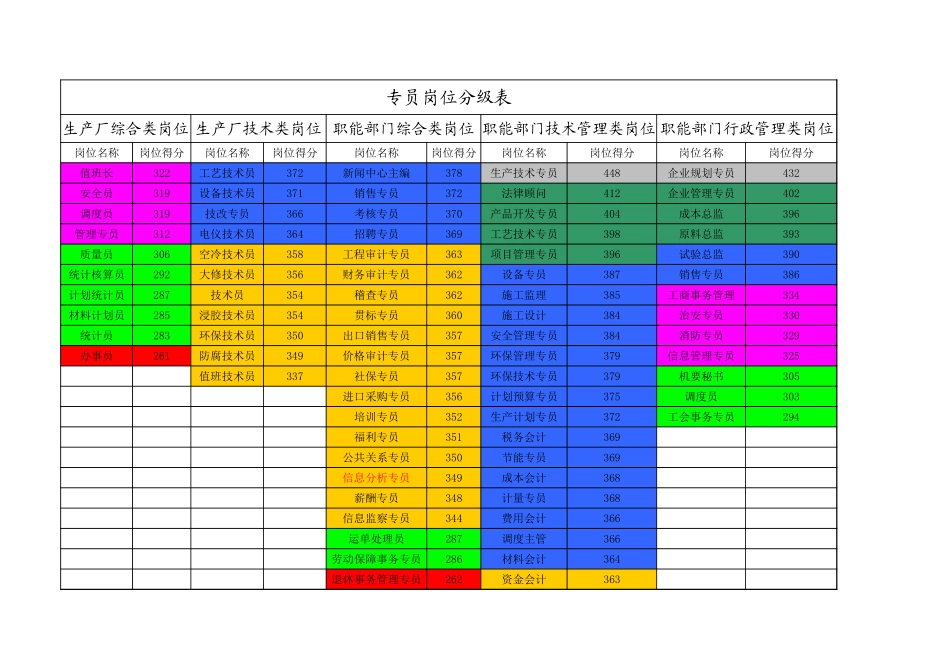 专员岗位分级表1.xls_第1页
