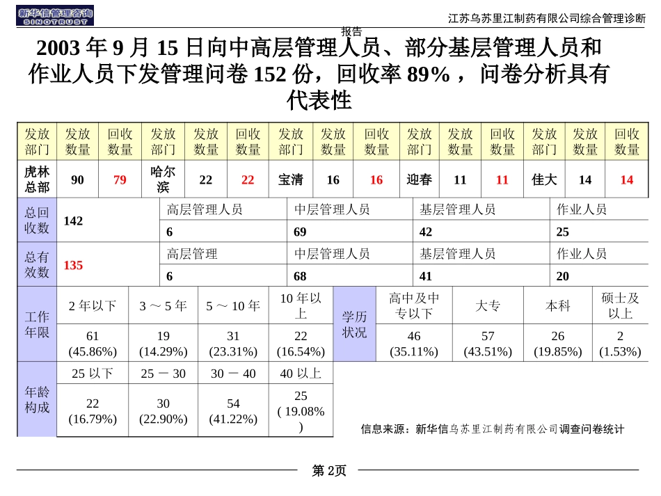 乌苏里江药业管理诊断报告问卷分析.ppt_第2页