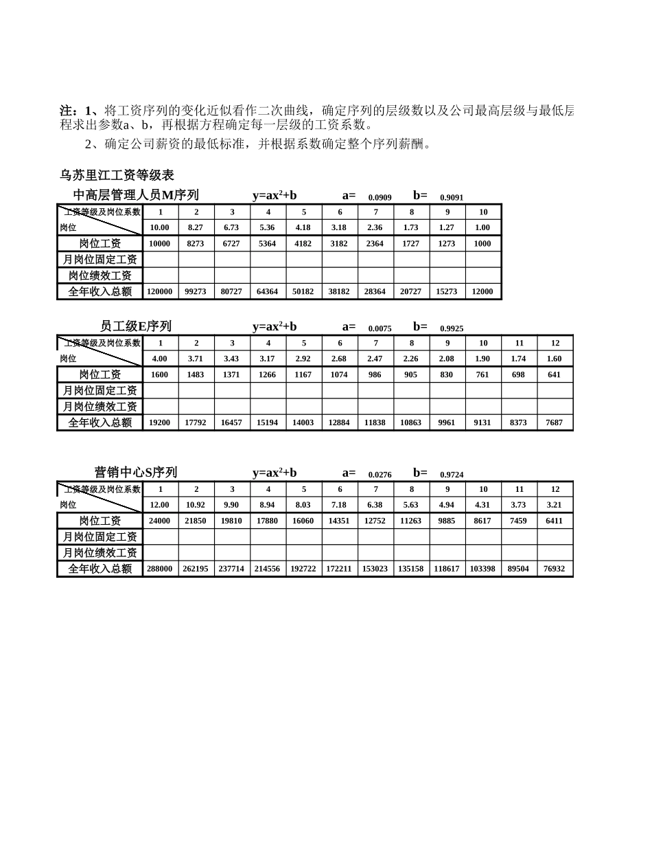 黑龙江乌苏里江制药有限公司工资等级职务对照表1216.xls_第1页