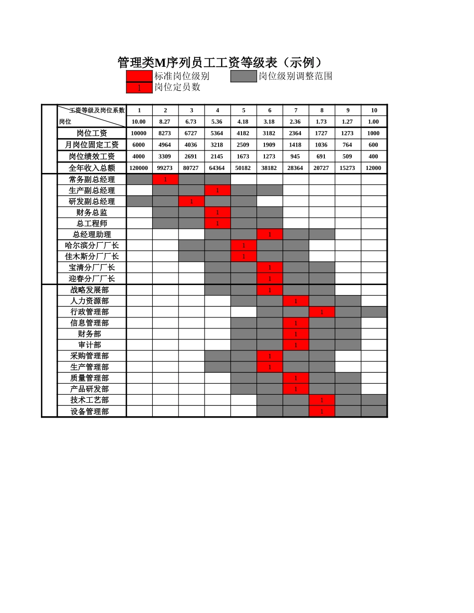 黑龙江乌苏里江制药有限公司工资等级职务对照表1216.xls_第3页