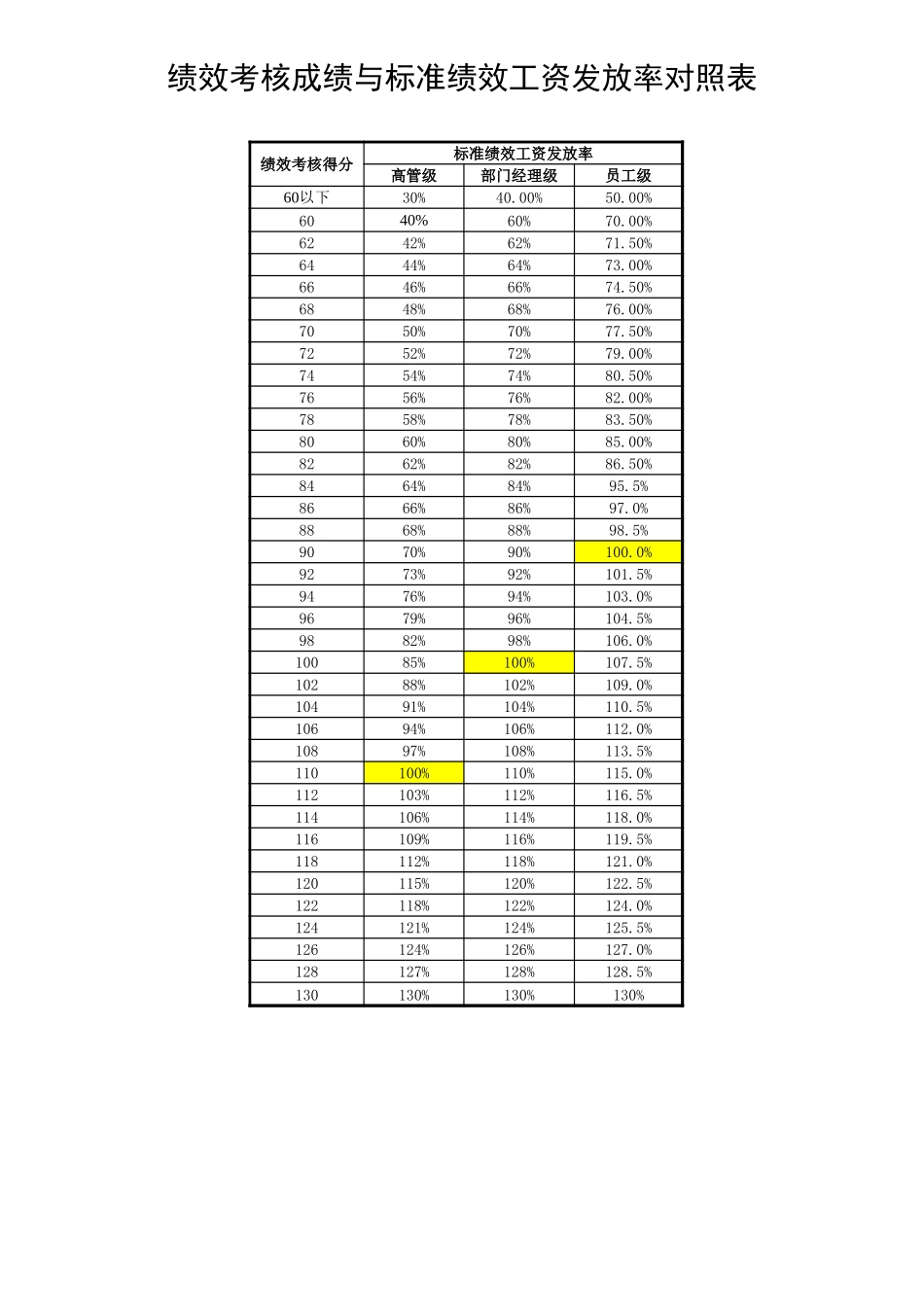 黑龙江乌苏里江制药有限公司绩效考核成绩与绩效工资发放率对照表1215.xls_第1页
