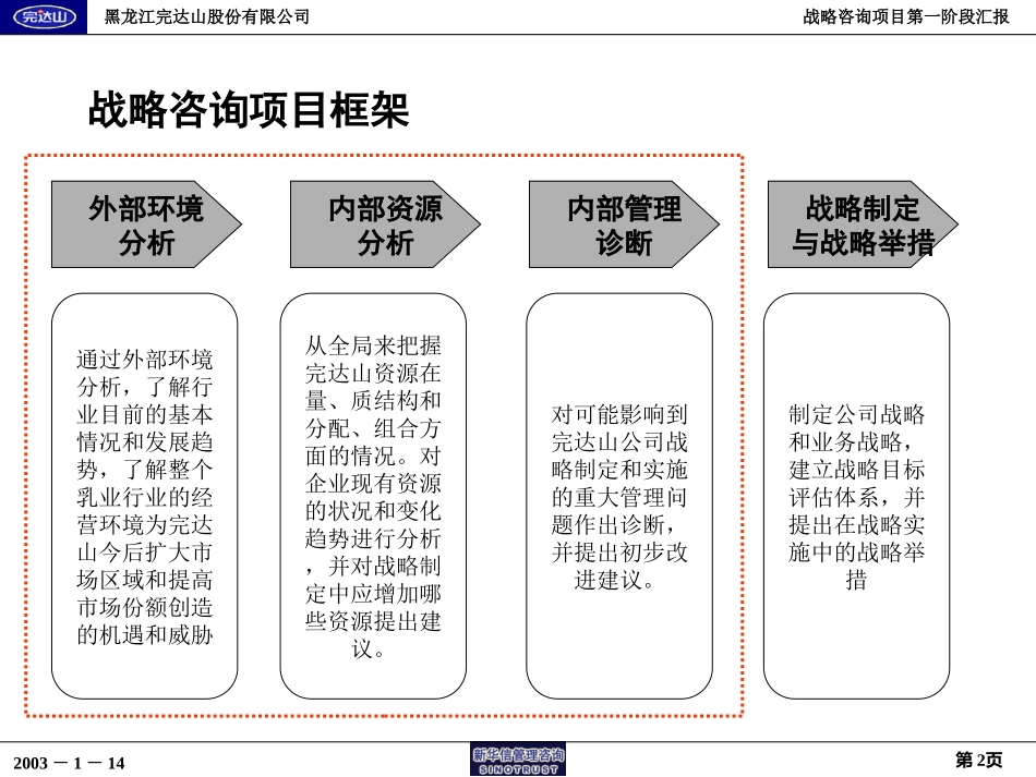 完达山战略项目第一阶段报告－内外部环境分析20030112.ppt_第2页