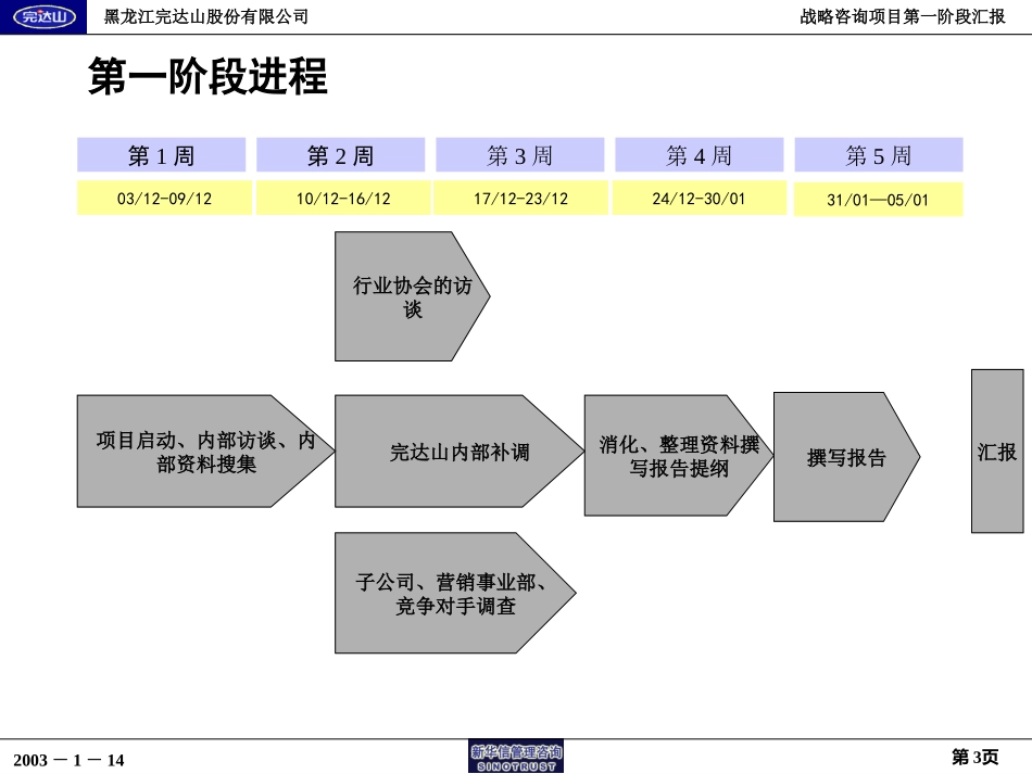 完达山战略项目第一阶段报告－内外部环境分析20030112.ppt_第3页