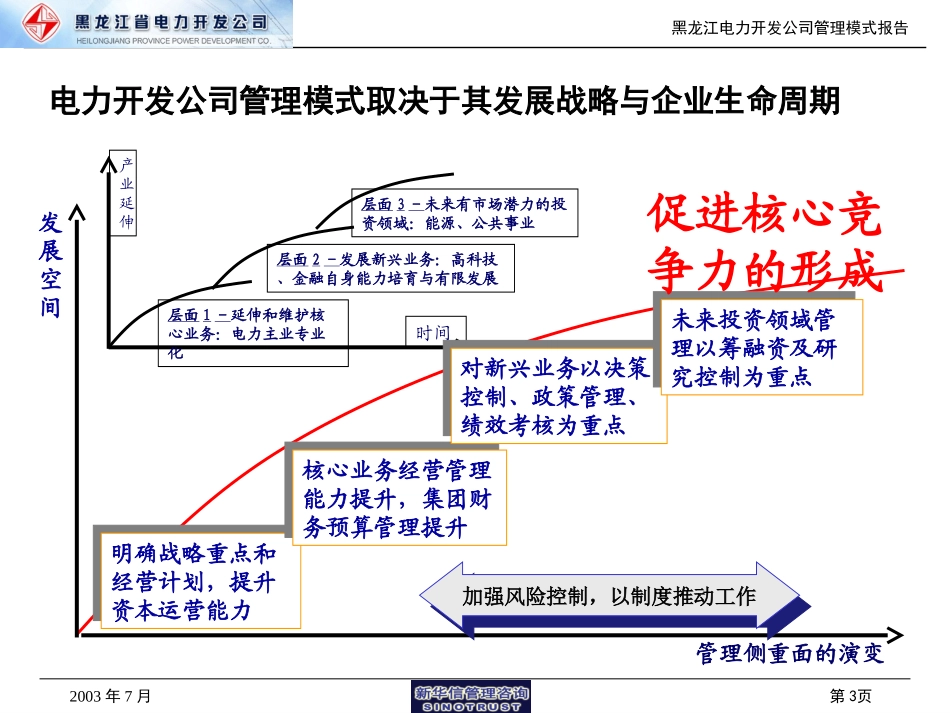 黑龙江省电力开发公司管理模式报告.ppt_第3页