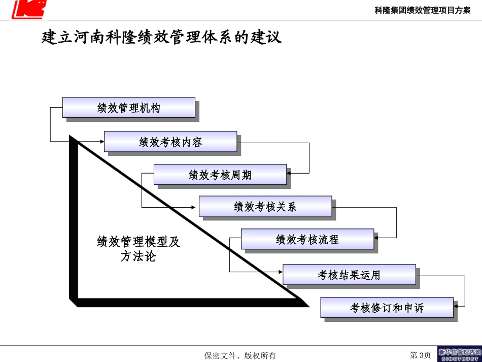 05-科隆项目绩效管理思路与考核指标设计.ppt_第3页
