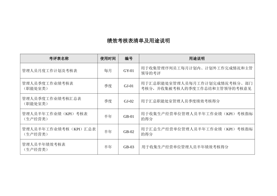 022考核附件1－绩效考核表清单及用途说明.doc_第1页