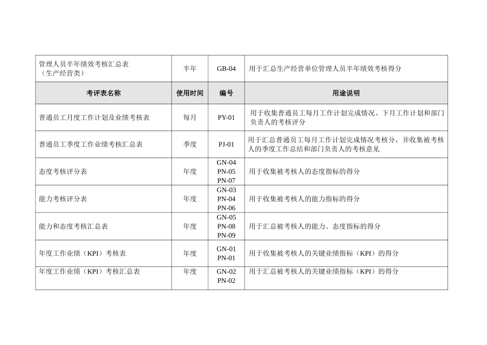 022考核附件1－绩效考核表清单及用途说明.doc_第2页