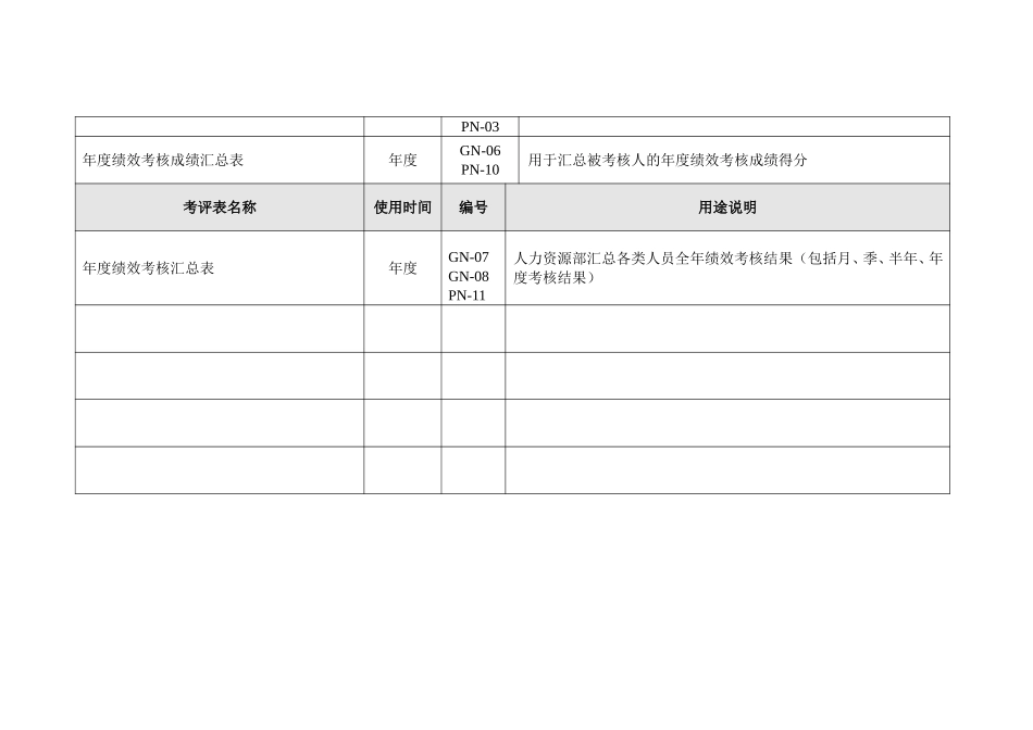 022考核附件1－绩效考核表清单及用途说明.doc_第3页