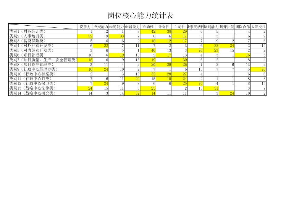 各岗位所需能力统计表.xls_第1页