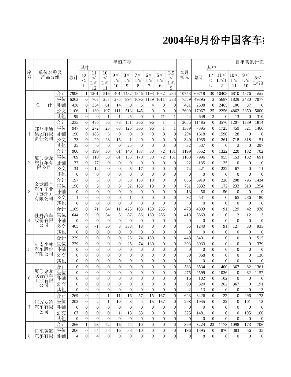 中国客车统计信息网8月反馈表.xls_第1页