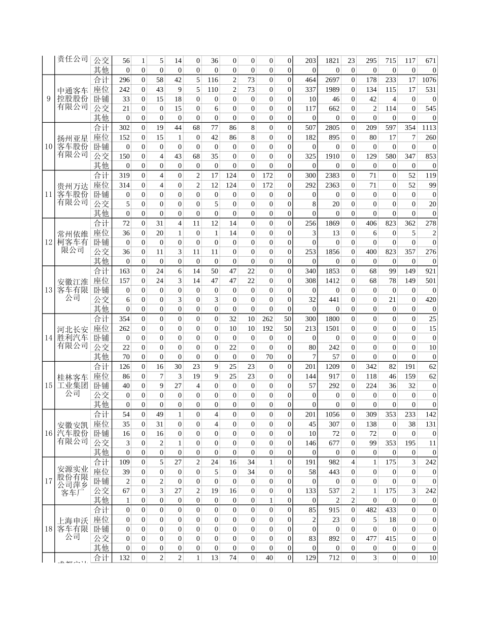 中国客车统计信息网8月反馈表.xls_第2页