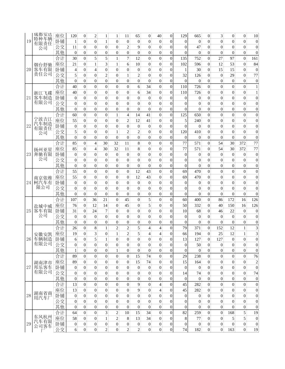 中国客车统计信息网8月反馈表.xls_第3页