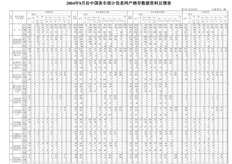 中国客车统计信息网9月反馈表.xls_第1页