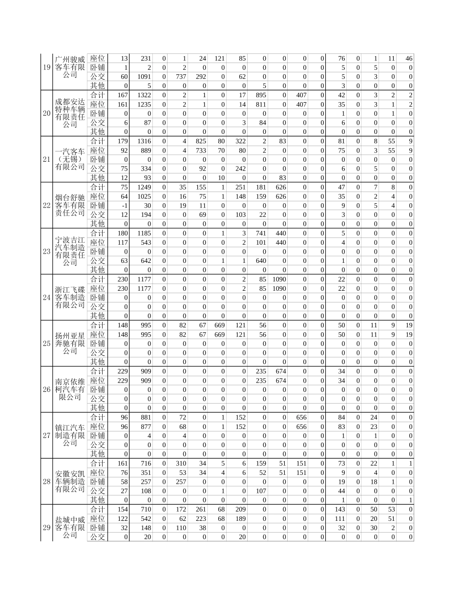 中国客车统计信息网12月反馈表.xls_第3页