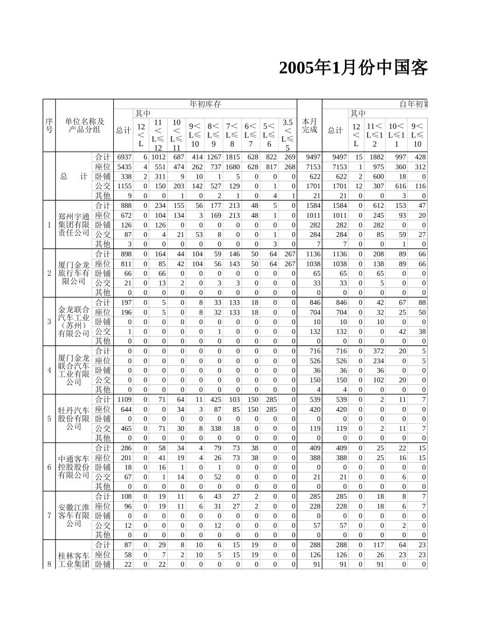 中国客车统计信息网2005年1月反馈表.xls_第1页