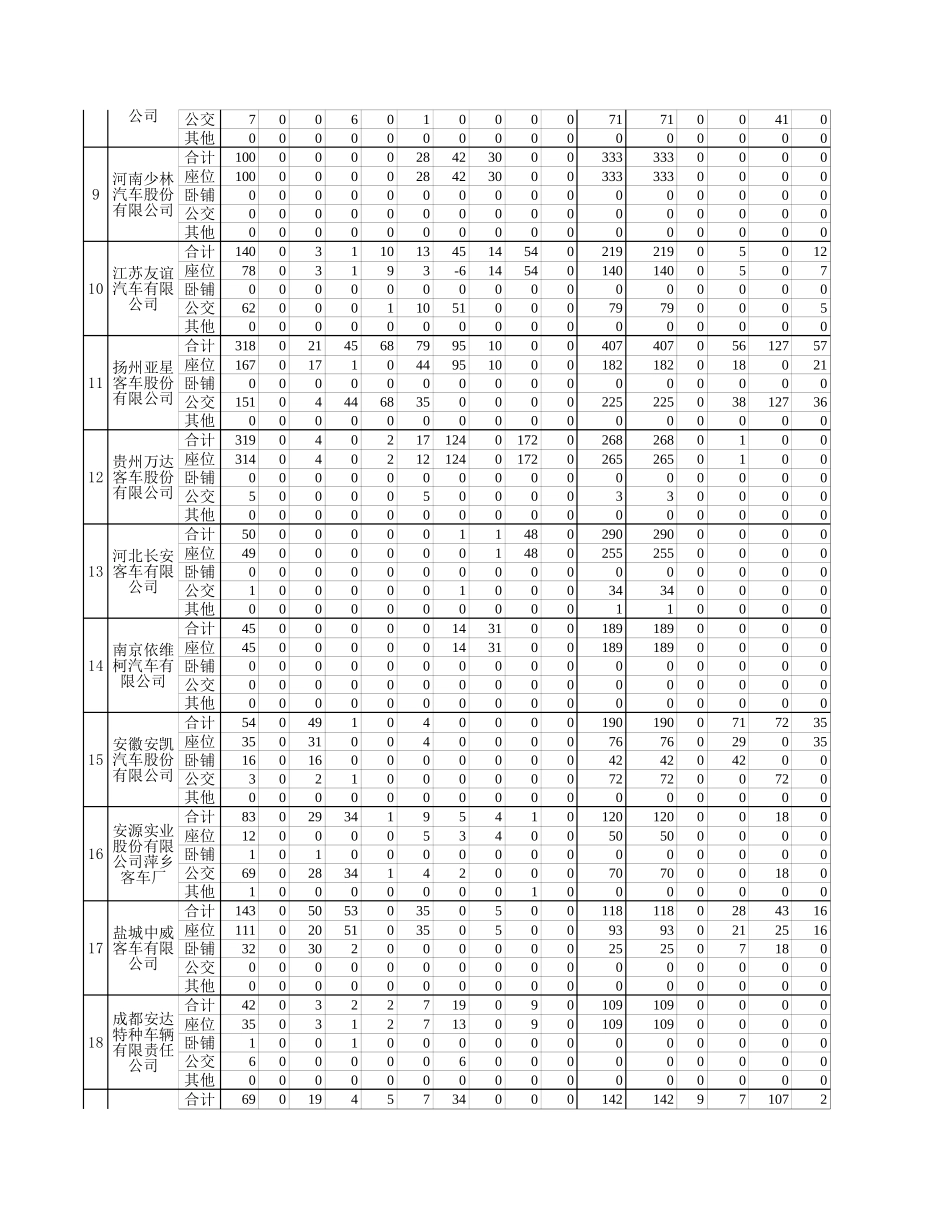 中国客车统计信息网2005年1月反馈表.xls_第2页