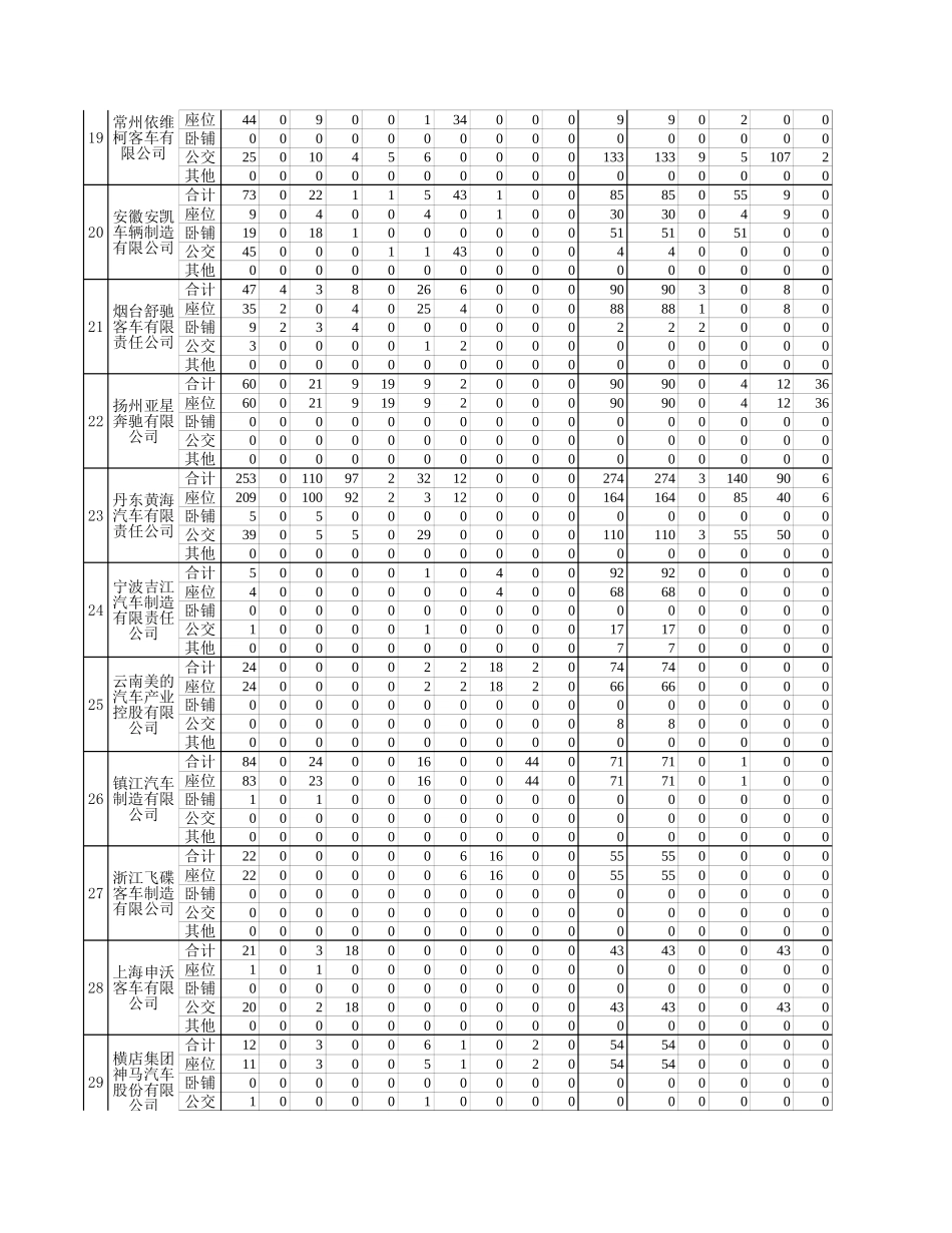 中国客车统计信息网2005年1月反馈表.xls_第3页