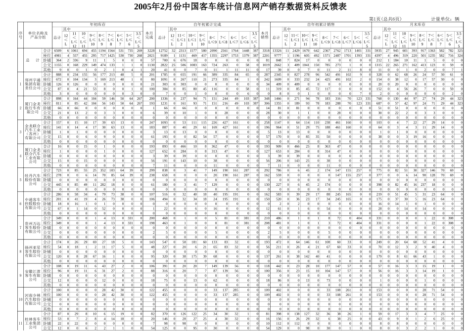 中国客车统计信息网2005年2月反馈表.xls_第1页