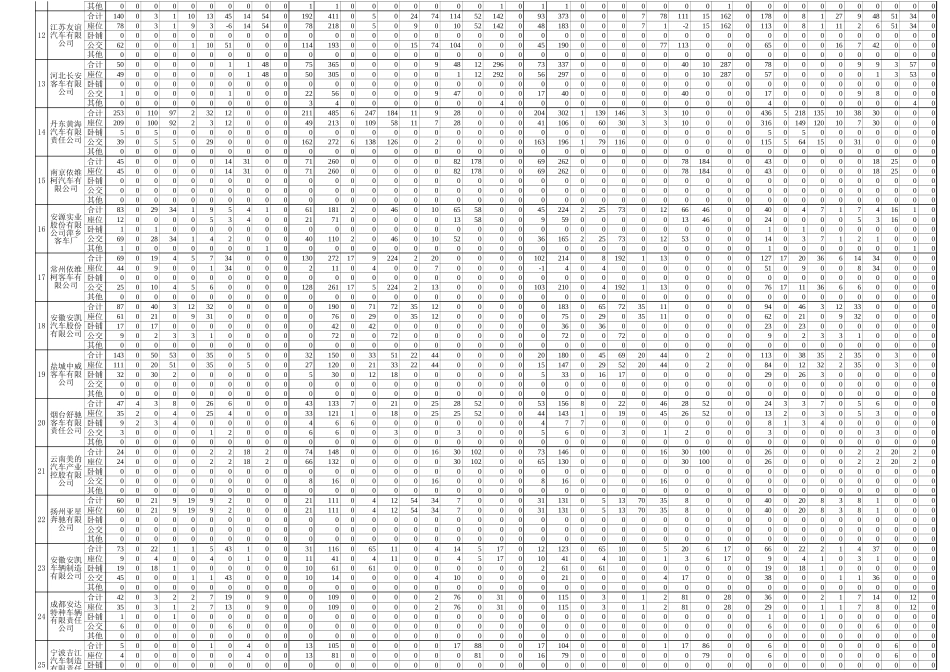 中国客车统计信息网2005年2月反馈表.xls_第2页
