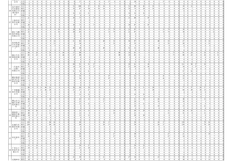 中国客车统计信息网2005年2月反馈表.xls_第3页