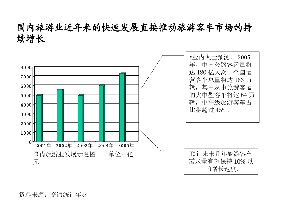 旅游客车细分市场分析.ppt_第2页