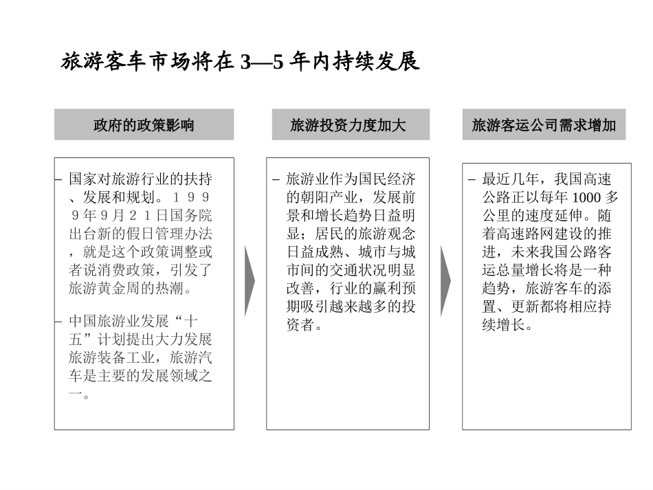 旅游客车细分市场分析.ppt_第3页