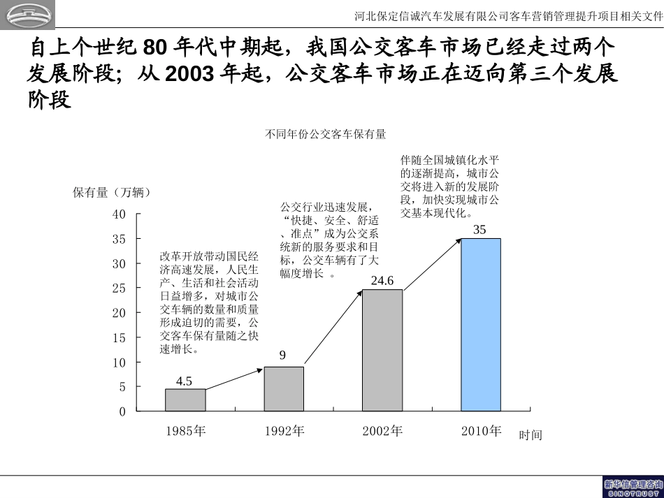 公交客车细分市场分析20050112.ppt_第2页