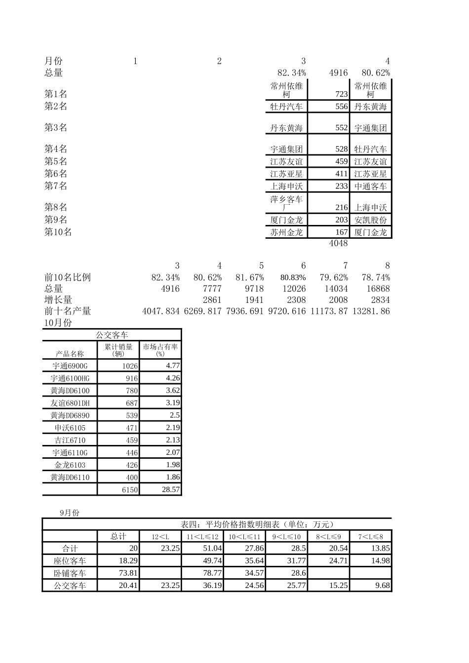 公交市场行业数据分析20050112.xls_第1页