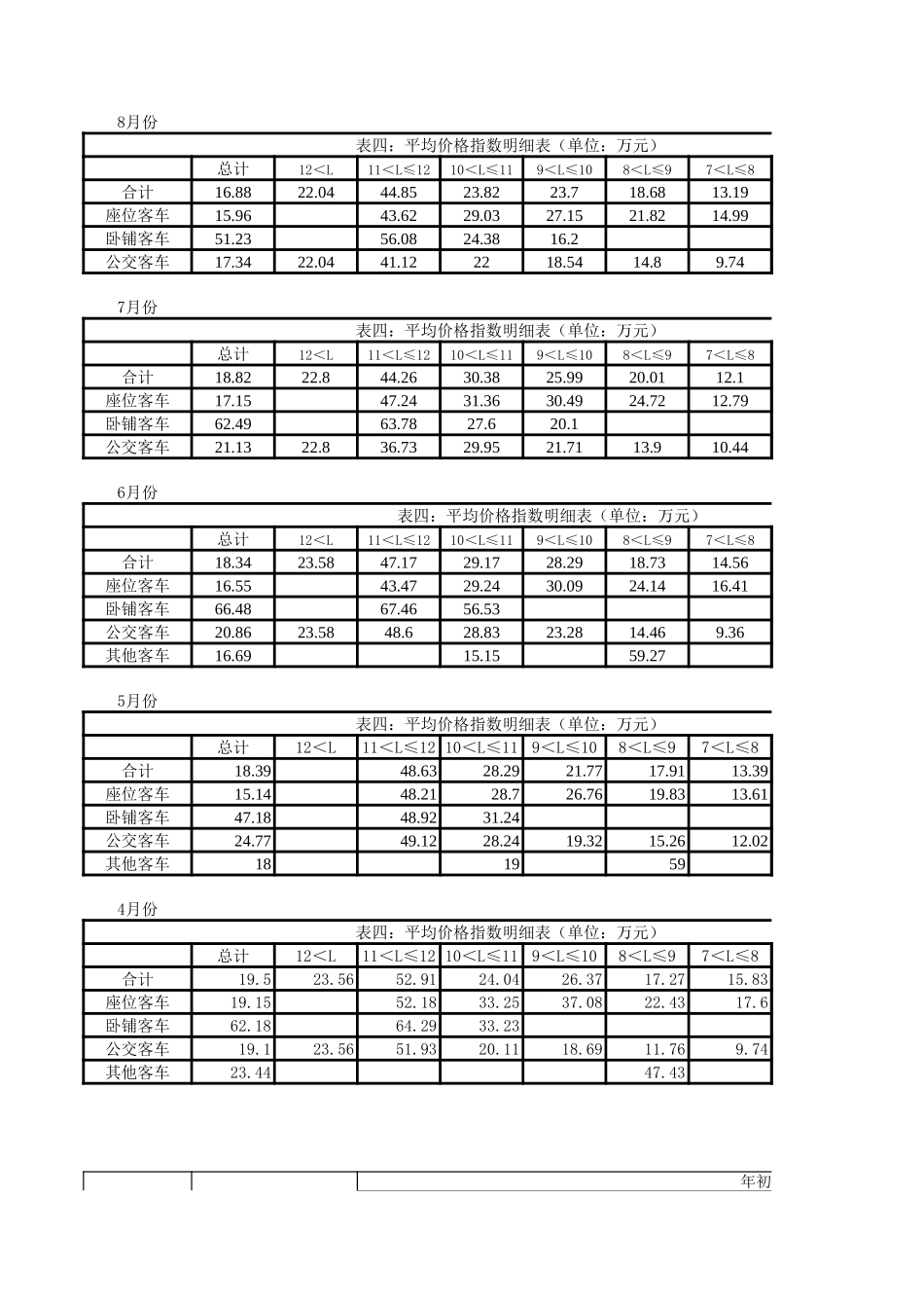 公交市场行业数据分析20050112.xls_第2页