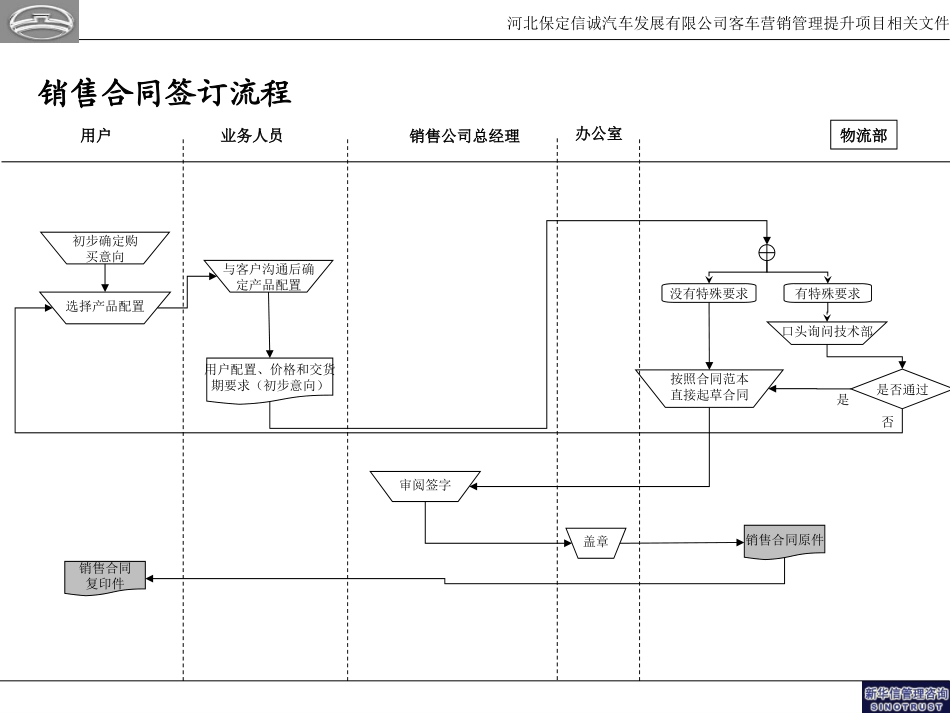 客车销售流程现状20050111.ppt_第3页