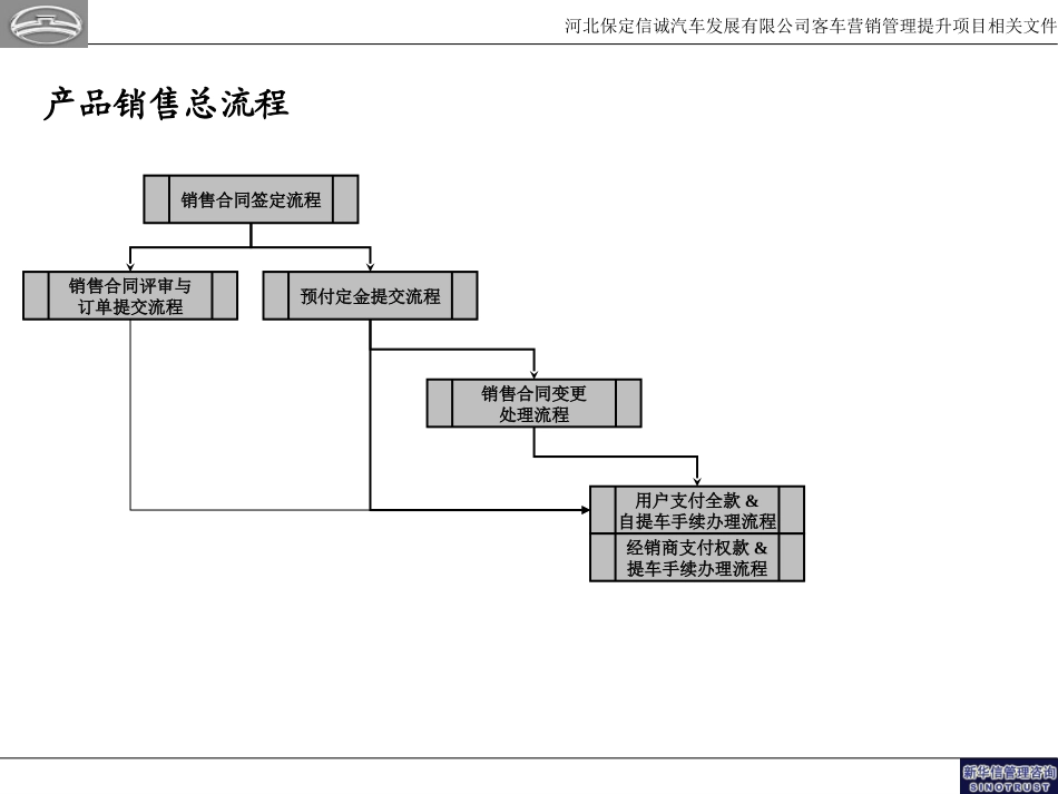客车销售流程现状-生产部20050112.ppt_第3页