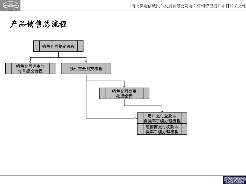 客车销售流程现状-物流部20050110.ppt_第2页