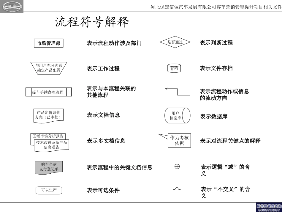 客车销售流程现状-物流部20050110.ppt_第3页