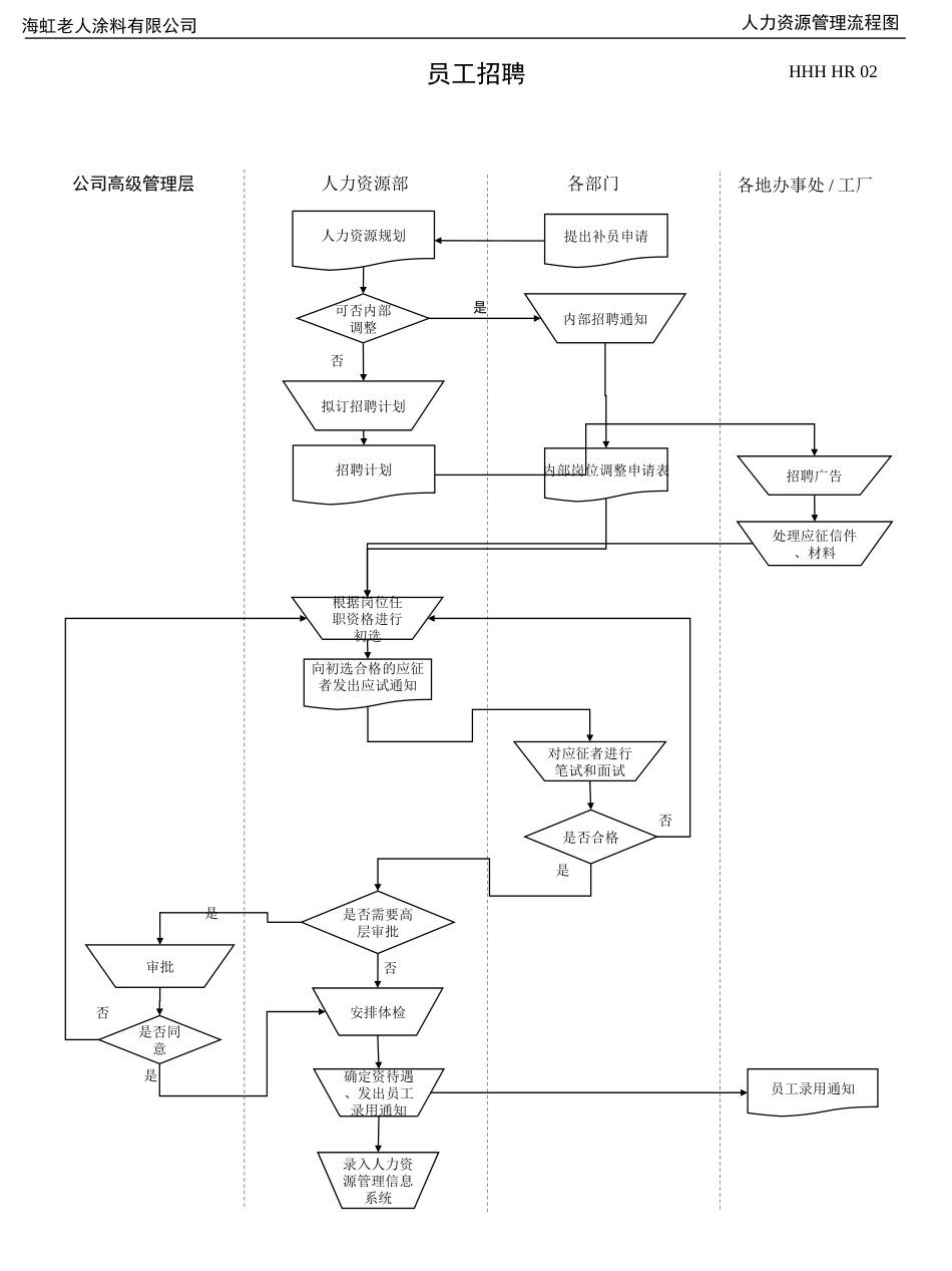 海红人力资源流程 HR Flow 0521.ppt_第3页
