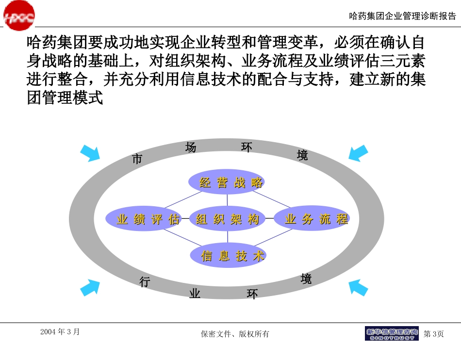 管理模式设计final.ppt_第3页