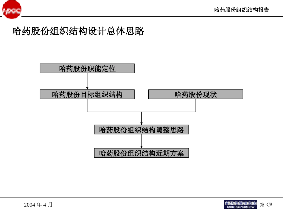哈药股份组织架构变革方案final.ppt_第3页