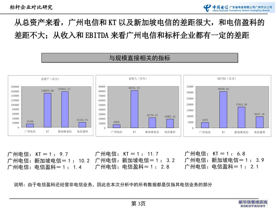 广州电信标杆企业对比研究0929.ppt_第3页