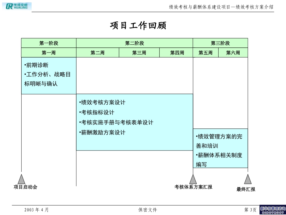 华凌空调绩效与薪酬激励方案介绍V4.ppt_第3页