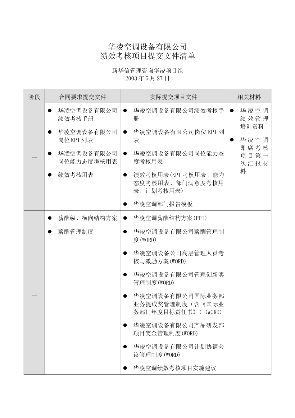 华凌空调设备公司绩效考核项目提交成果清单.doc_第1页