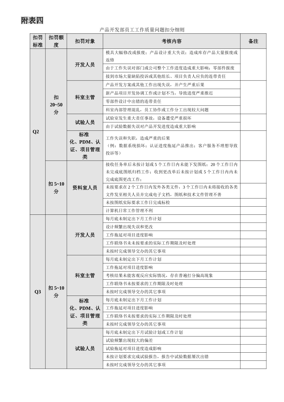 产品开发部员工工作质量问题扣分细则（附表四）.doc_第1页