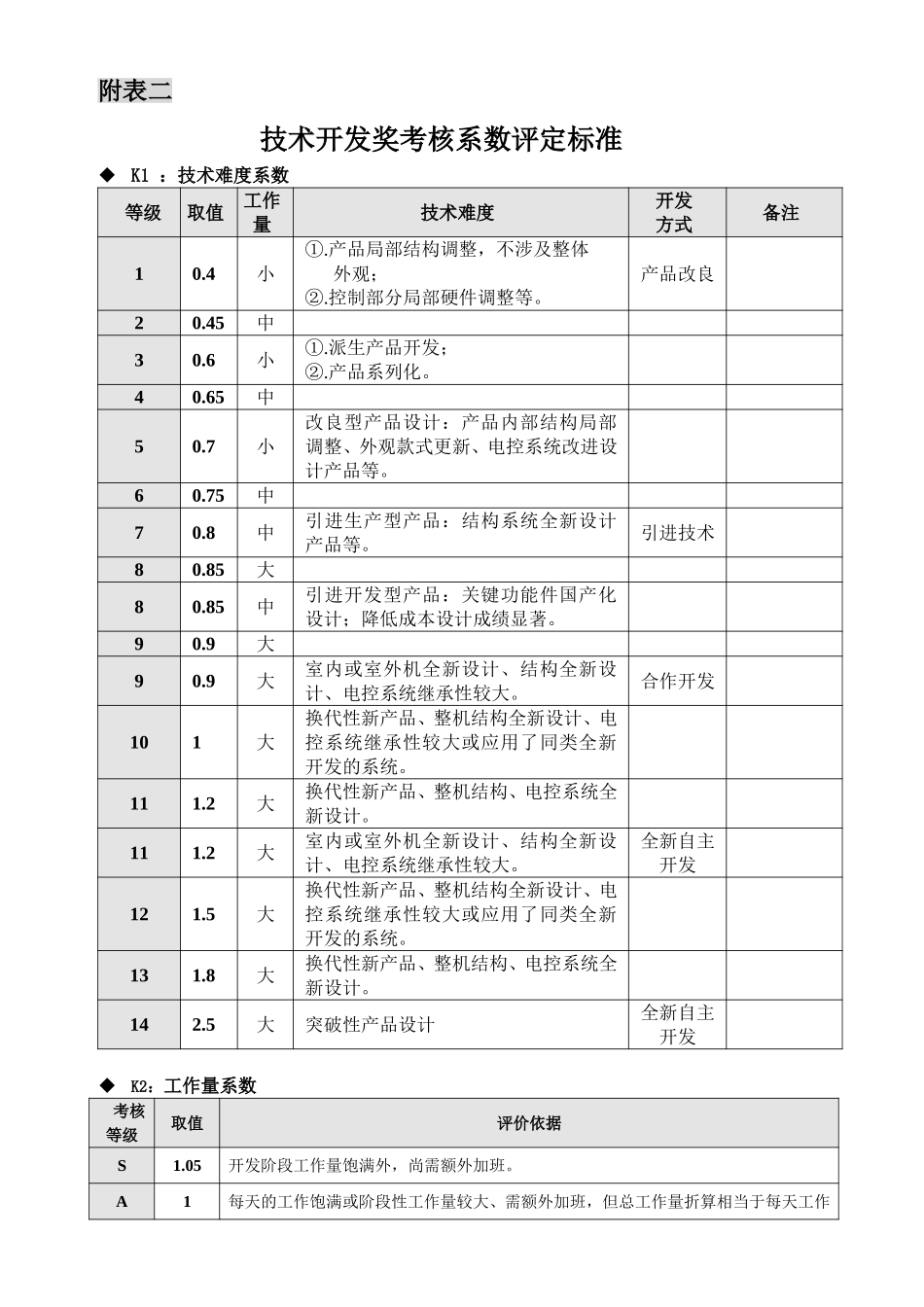 技术开发奖考核系数评定标准（附件二）.doc_第1页