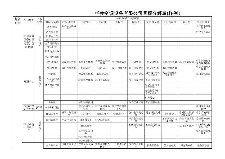 华凌空调目标体系 .xls_第1页