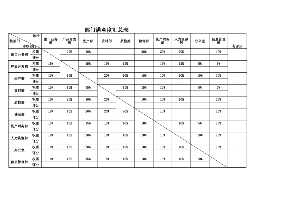 部门满意度考核表0526.xls_第2页
