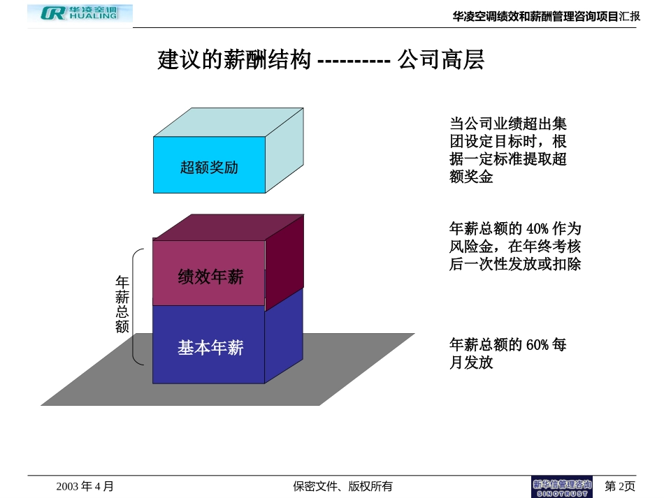 华凌空调薪酬结构及薪酬与考核挂钩方案.ppt_第2页